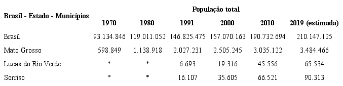 Variação da população total - Brasil - estado - municípios (1970-2019)