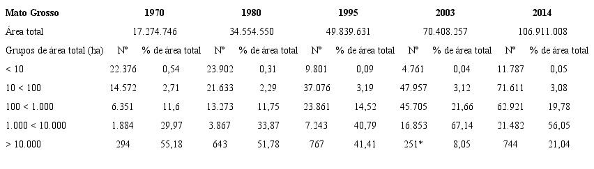 Variação do número de estabelecimentos em relação aos grupos de área total (ha) (Mato Grosso, 1970-2014)