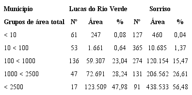 Número de estabelecimentos agropecuários e respectiva área (ha) - municípios (2006)