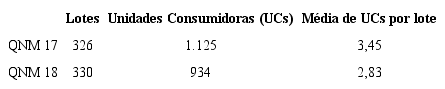 Rela&ccedil;&atilde;o do n&uacute;mero de lotes por quadras/Unidades Consumidoras