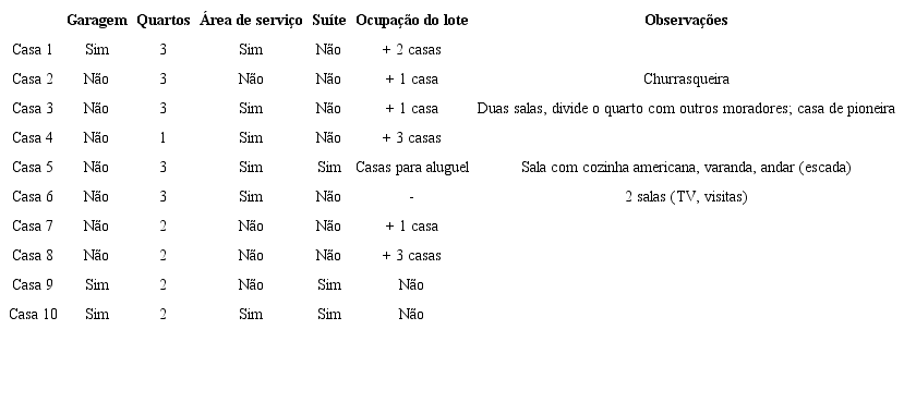 Casas e c&ocirc;modos identificados na Pesquisa &ldquo;Cotidianos Escolares e Din&acirc;micas Metropolitanas da Capital do Brasil&rdquo; (2018-2019)