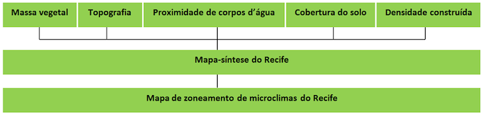 Fluxograma do procedimento metodol&oacute;gico para Recife, a partir da constru&ccedil;&atilde;o das camadas-base