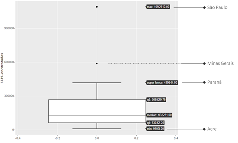 Boxplot de unidades habitacionais contratadas por estado