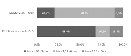 Déficit habitacional x Unidades entregues no PMCMV no estado do Paraná (2009-2019)