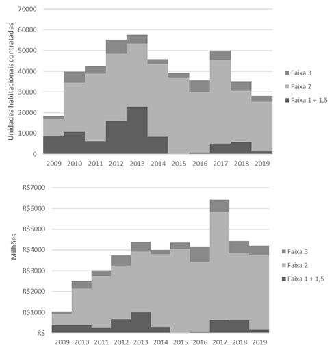 Unidades contratadas e recursos absorvidos pelo PMCMV no estado do Paraná, por faixa e por ano