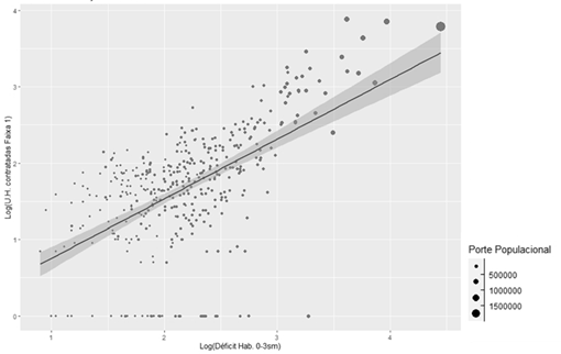 Déficit x provisão por município - Faixa 1/0 - 3 s.m.