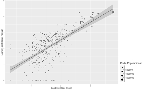 Déficit x provisão por município - Faixa 2/3 - 6 s.m.