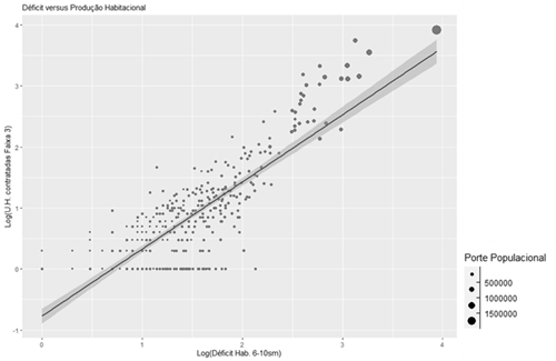 Déficit x provisão por município - Faixa 3/6 - 10 s.m.