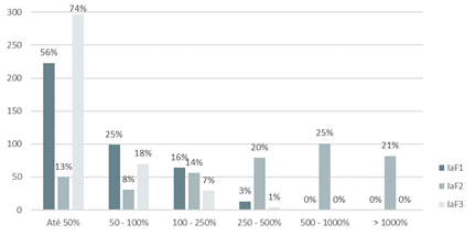 Percentual de municípios paranaenses segundo índice de atendimento por faixa