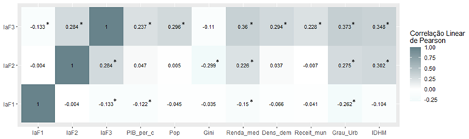 Correlação linear de Pearson entre índices de atendimento por faixa e indicadores sociodemográficos 
