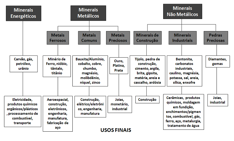 Classifica&ccedil;&atilde;o dos recursos minerais conforme uso industrial final