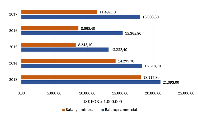 Saldo comercial e saldo do setor mineral: Minas Gerais (2013-2017)