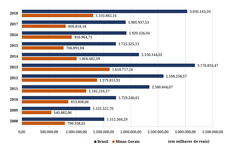Evolu&ccedil;&atilde;o da arrecada&ccedil;&atilde;o, em reais, da CFEM no Brasil e em Minas Gerais (2005-2018)*