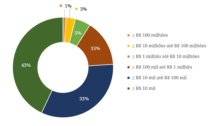 Minas Gerais: arrecada&ccedil;&atilde;o da CFEM por munic&iacute;pio, divididos por faixa de valores (2018)
