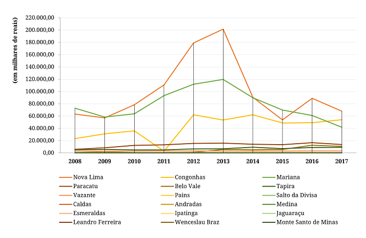 Evolu&ccedil;&atilde;o da cota-parte da CFEM em munic&iacute;pios selecionados (2008-2017)