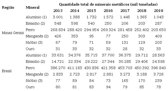 Produ&ccedil;&atilde;o mineral beneficiada, segundo subst&acirc;ncias selecionadas: Brasil e Minas Gerais (2013-2019)
