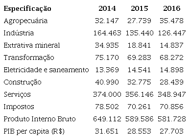PIB segundo setores de atividade econ&ocirc;mica: Minas Gerais (2014-2016)*