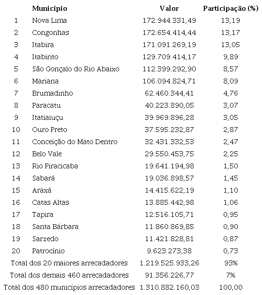 Minas Gerais: participa&ccedil;&atilde;o dos munic&iacute;pios arrecadadores de CFEM (2018)