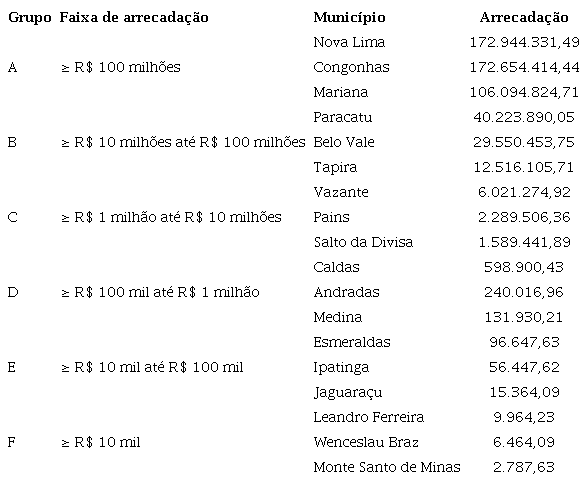 Minas Gerais: munic&iacute;pios selecionados, separados por faixa de arrecada&ccedil;&atilde;o em reais (2018)