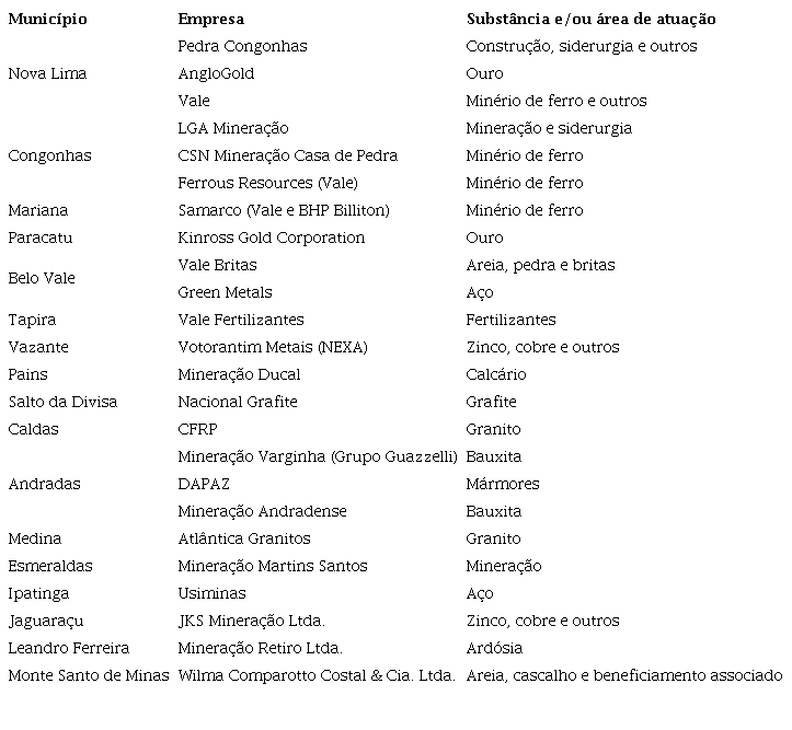 Principais empresas mineradoras em munic&iacute;pios selecionados