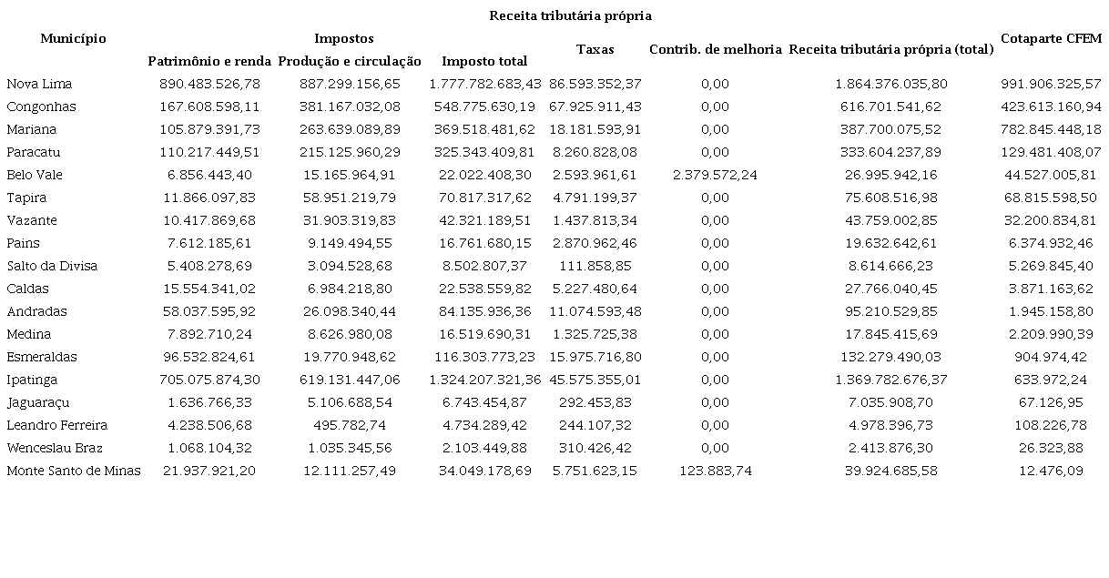 Total da receita tribut&aacute;ria pr&oacute;pria e cota-parte da CFEM (2008-2017)*