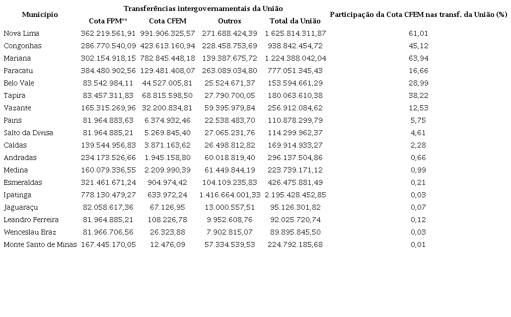 Participa&ccedil;&atilde;o da cota-parte da CFEM nas transfer&ecirc;ncias intergovernamentais da Uni&atilde;o (2008-2017)*
