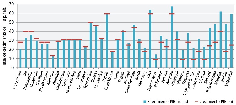Crescimento do PIB per capita por aglomera&ccedil;&atilde;o e no pa&iacute;s - Am&eacute;rica Latina e Caribe (2000-2010)