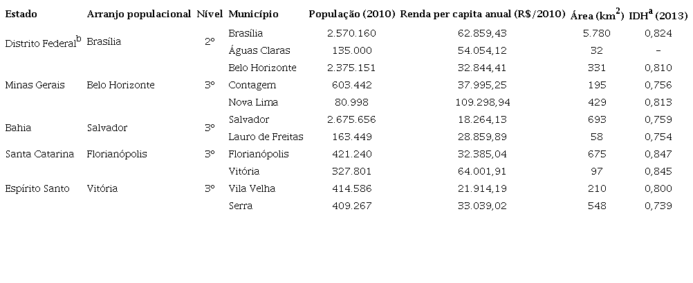 Aglomera&ccedil;&otilde;es urbano-regionais e munic&iacute;pios selecionados