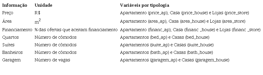 Vari&aacute;veis utilizadas no estudo