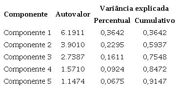 Autovalores e percentual da vari&acirc;ncia explicada dos cinco primeiros componentes