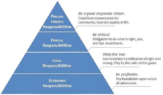 Pirâmide da responsabilidade social de Carroll (1991)