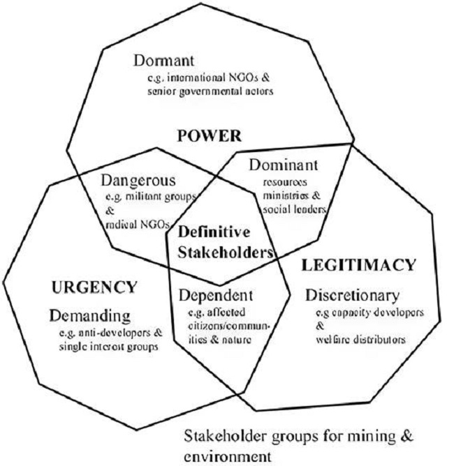 Tipologia de stakeholders utilizada por consultores do setor de mineração