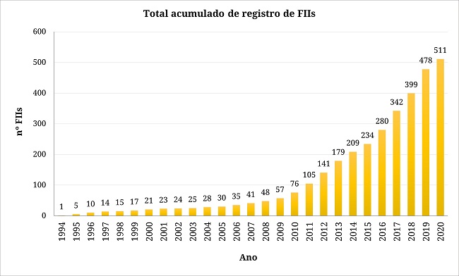 Total acumulado de registros de FIIs