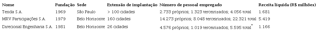 Empresas construtoras pesquisadas que atuam no segmento popular (2018)