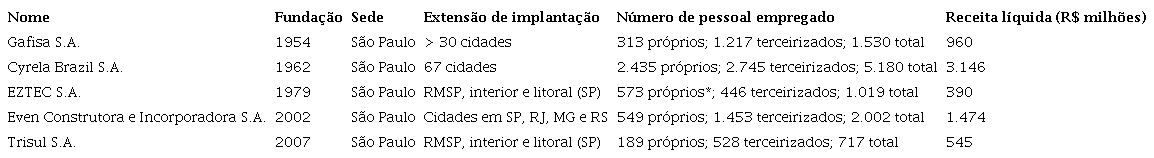 Empresas construtoras pesquisadas que atuam no segmento m&eacute;dio/alto (2018)