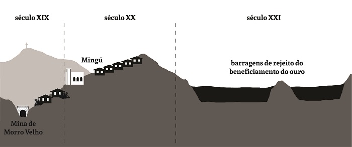 Desenho esquem&aacute;tico do perfil da localiza&ccedil;&atilde;o do Ming&uacute;, com as transforma&ccedil;&otilde;es do bairro ao longo dos per&iacute;odos analisados.