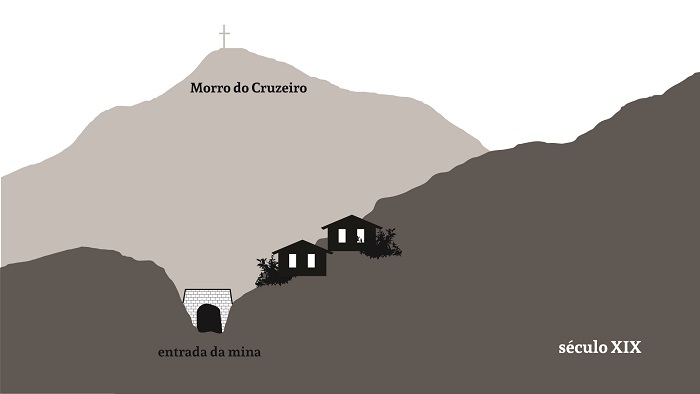 Desenho esquem&aacute;tico do perfil do Ming&uacute;, no in&iacute;cio da ocupa&ccedil;&atilde;o do bairro.