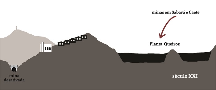 Desenho esquem&aacute;tico do perfil do Ming&uacute; no momento atual, indicando a opera&ccedil;&atilde;o da planta industrial a partir do min&eacute;rio vindo de outras cidades.