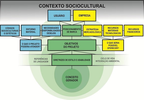 Fluxo de informações entre os agentes influenciadores do projeto de Design de Moda.