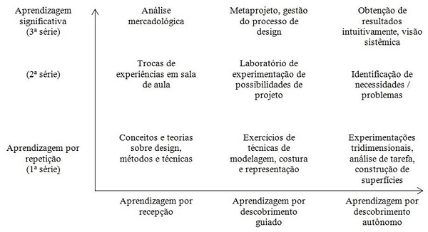 Organização do conhecimento abordado durante a formação do aluno do curso de Design de Moda da UEL.
