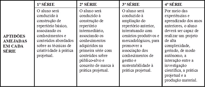 Evolução das aptidões esperadas no trajeto formativo no Curso de Design de Moda da UEL.