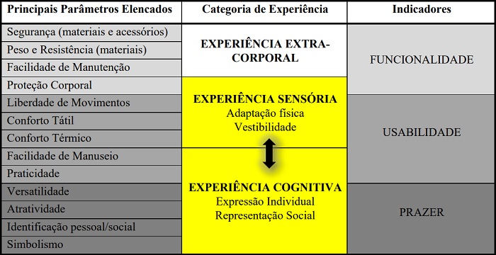 Níveis de Interação na Experiência de Uso do Vestuário de Moda.