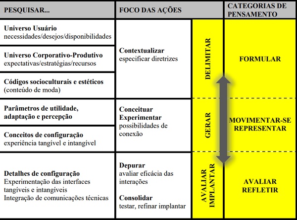 Conexão entre as ações de pesquisa e as categorias do pensamento.
