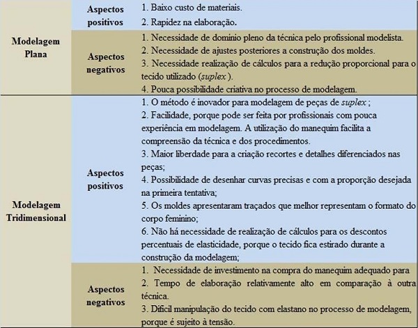 Aspectos positivos e negativos de modelagem plana e tridimensional.