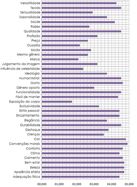 M&eacute;dia dos Indicadores para a Roupa Predileta segundo as Entrevistadas