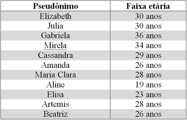 Distribui&ccedil;&atilde;o Amostral por Pseud&ocirc;nimo e Idade