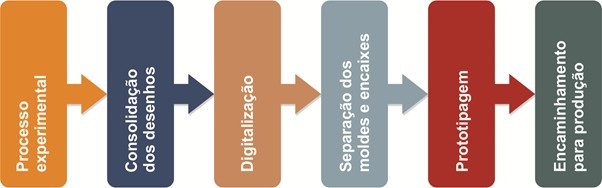 Processo de criação da marca Brantê
