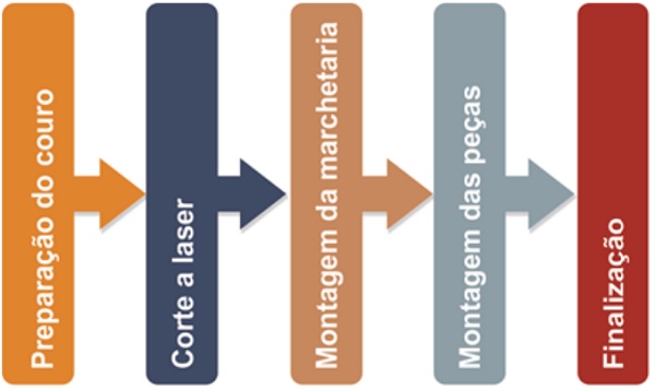 Cadeia de produção da marca Brantê