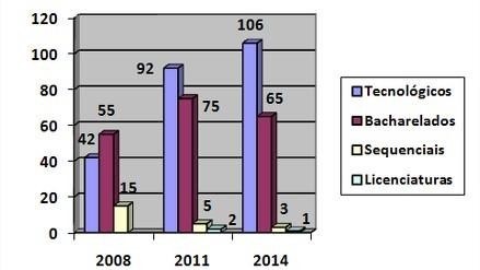 Modalidades de gradua&ccedil;&otilde;es em Moda no Brasil