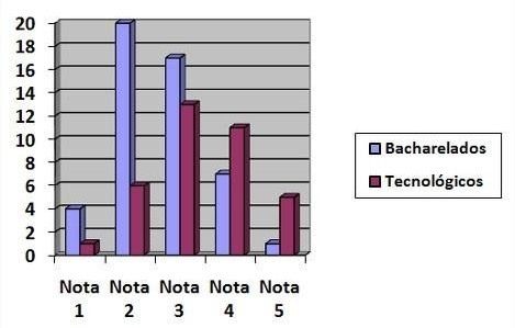 Notas dos cursos de Moda no ENADE 2012